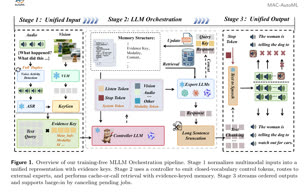 training-free multimodal orchestration framework thumbnail